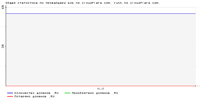 ���������� �� ���������� bob.ns.cloudflare.com. ruth.ns.cloudflare.com.